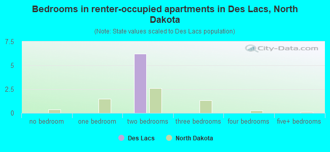 Bedrooms in renter-occupied apartments in Des Lacs, North Dakota