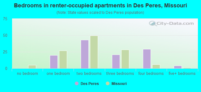 Bedrooms in renter-occupied apartments in Des Peres, Missouri