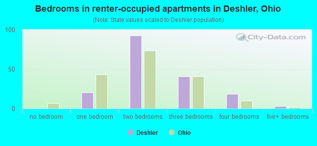 Bedrooms in renter-occupied apartments in Deshler, Ohio