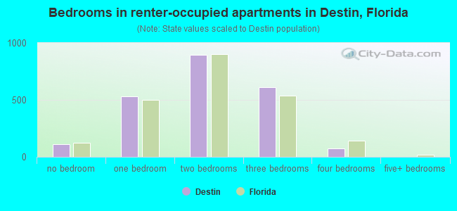 Bedrooms in renter-occupied apartments in Destin, Florida