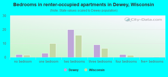 Bedrooms in renter-occupied apartments in Dewey, Wisconsin