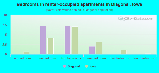 Bedrooms in renter-occupied apartments in Diagonal, Iowa