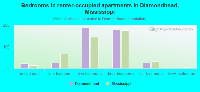 Bedrooms in renter-occupied apartments in Diamondhead, Mississippi