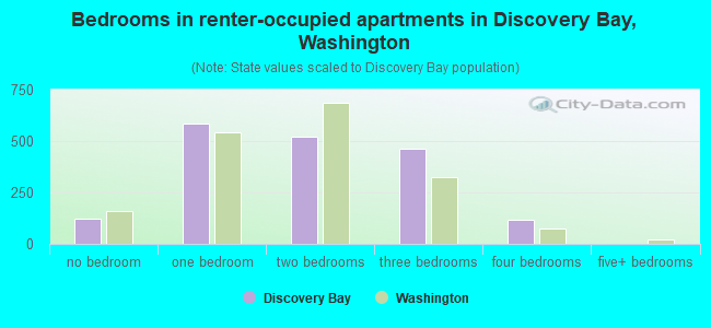 Bedrooms in renter-occupied apartments in Discovery Bay, Washington