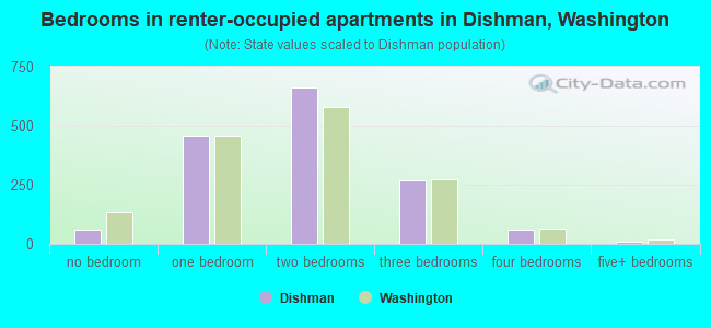 Bedrooms in renter-occupied apartments in Dishman, Washington