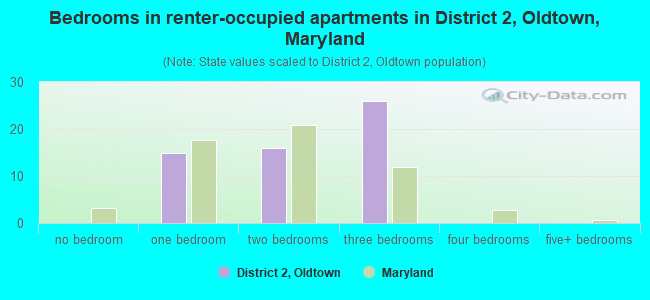Bedrooms in renter-occupied apartments in District 2, Oldtown, Maryland