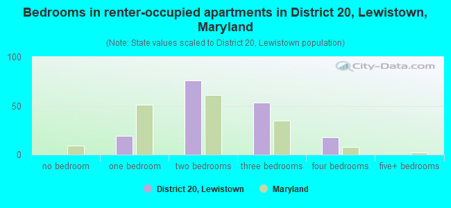 Bedrooms in renter-occupied apartments in District 20, Lewistown, Maryland