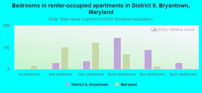 Bedrooms in renter-occupied apartments in District 8, Bryantown, Maryland