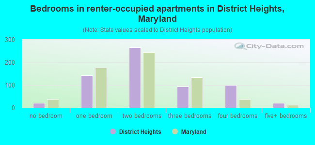 Bedrooms in renter-occupied apartments in District Heights, Maryland