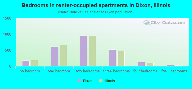 Bedrooms in renter-occupied apartments in Dixon, Illinois