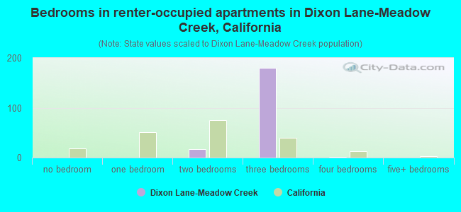 Bedrooms in renter-occupied apartments in Dixon Lane-Meadow Creek, California