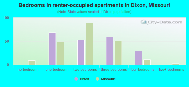Bedrooms in renter-occupied apartments in Dixon, Missouri