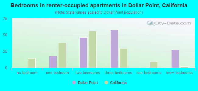 Bedrooms in renter-occupied apartments in Dollar Point, California
