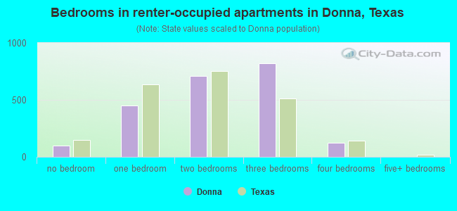 Bedrooms in renter-occupied apartments in Donna, Texas