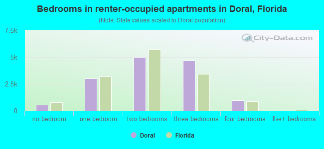 Bedrooms in renter-occupied apartments in Doral, Florida