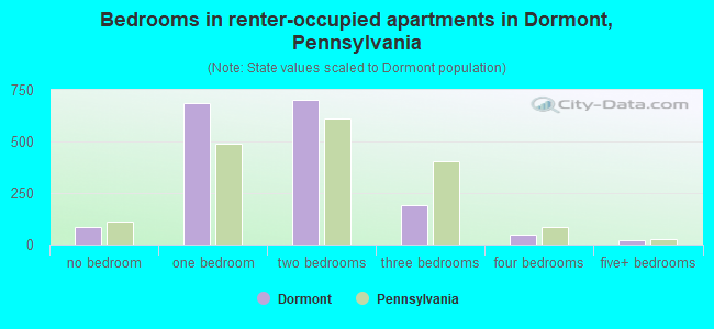 Bedrooms in renter-occupied apartments in Dormont, Pennsylvania
