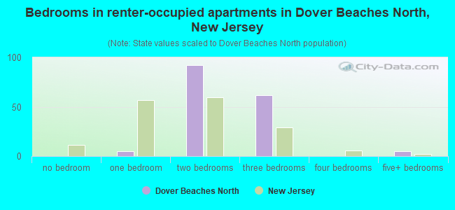 Bedrooms in renter-occupied apartments in Dover Beaches North, New Jersey