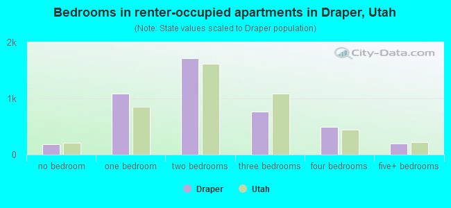 Bedrooms in renter-occupied apartments in Draper, Utah