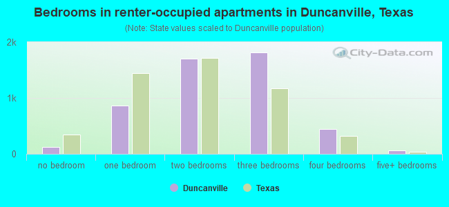 Bedrooms in renter-occupied apartments in Duncanville, Texas