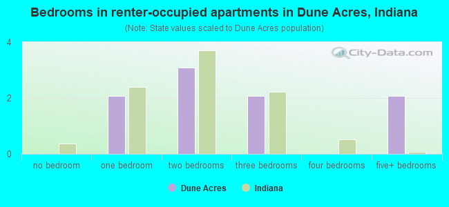 Bedrooms in renter-occupied apartments in Dune Acres, Indiana
