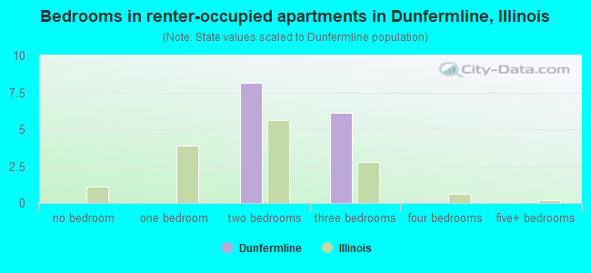 Bedrooms in renter-occupied apartments in Dunfermline, Illinois