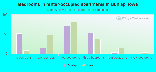 Bedrooms in renter-occupied apartments in Dunlap, Iowa