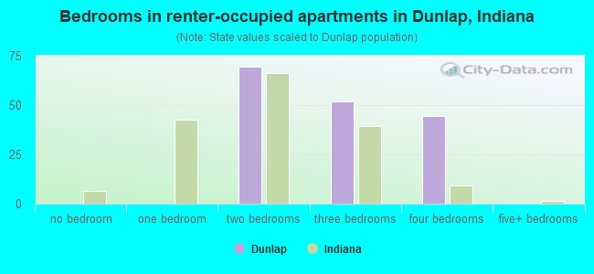 Bedrooms in renter-occupied apartments in Dunlap, Indiana