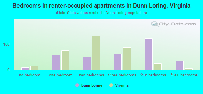 Bedrooms in renter-occupied apartments in Dunn Loring, Virginia