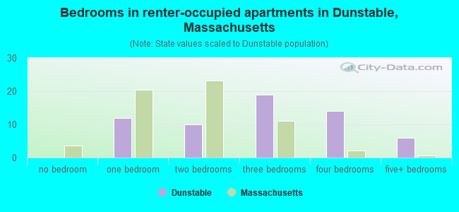 Bedrooms in renter-occupied apartments in Dunstable, Massachusetts