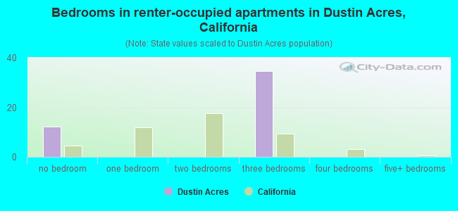 Bedrooms in renter-occupied apartments in Dustin Acres, California