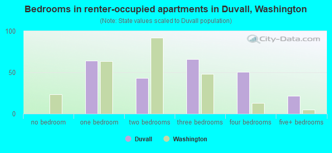 Bedrooms in renter-occupied apartments in Duvall, Washington