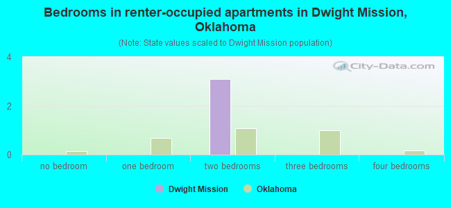 Bedrooms in renter-occupied apartments in Dwight Mission, Oklahoma
