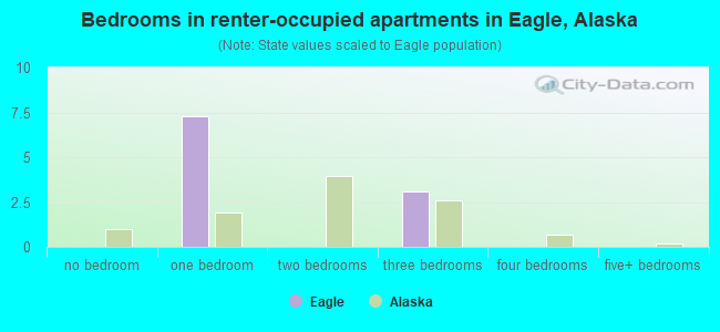 Bedrooms in renter-occupied apartments in Eagle, Alaska