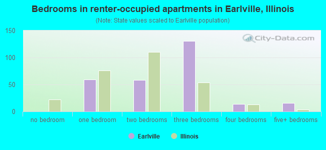 Bedrooms in renter-occupied apartments in Earlville, Illinois
