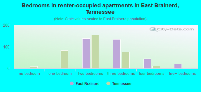 Bedrooms in renter-occupied apartments in East Brainerd, Tennessee