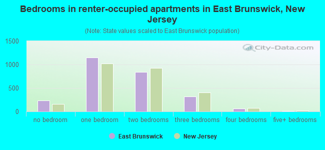 Bedrooms in renter-occupied apartments in East Brunswick, New Jersey