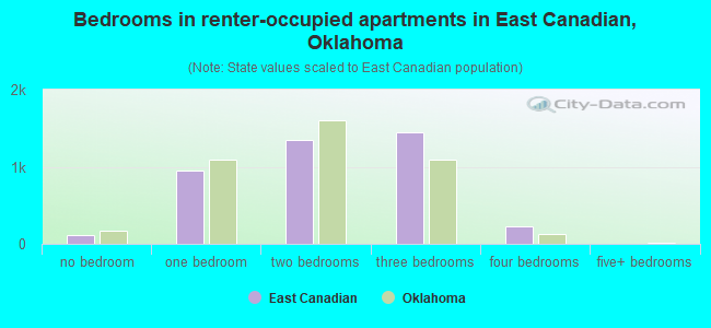 Bedrooms in renter-occupied apartments in East Canadian, Oklahoma