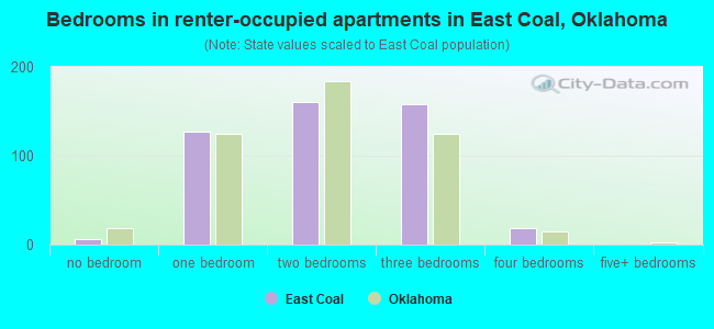 Bedrooms in renter-occupied apartments in East Coal, Oklahoma