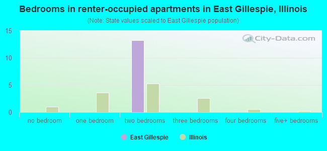 Bedrooms in renter-occupied apartments in East Gillespie, Illinois