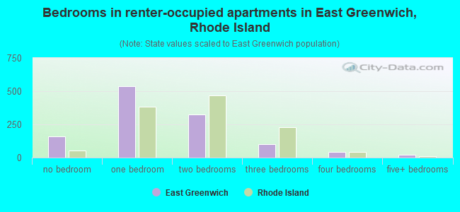 Bedrooms in renter-occupied apartments in East Greenwich, Rhode Island