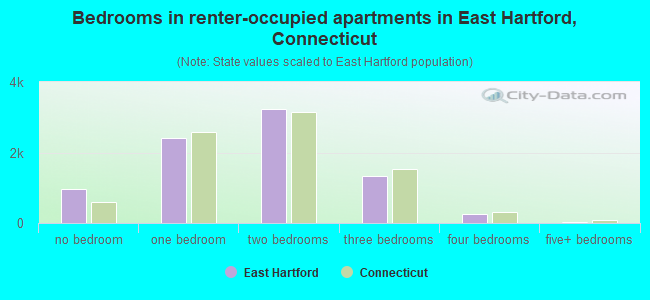 Bedrooms in renter-occupied apartments in East Hartford, Connecticut