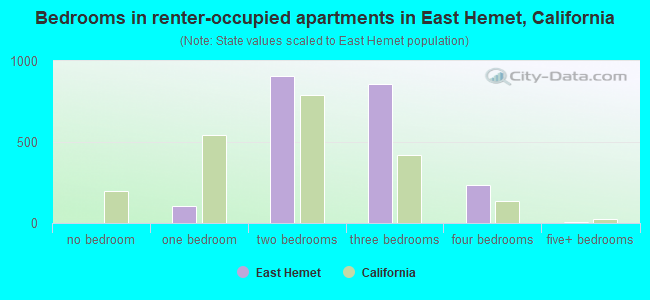 Bedrooms in renter-occupied apartments in East Hemet, California