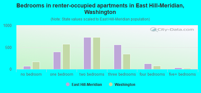 Bedrooms in renter-occupied apartments in East Hill-Meridian, Washington