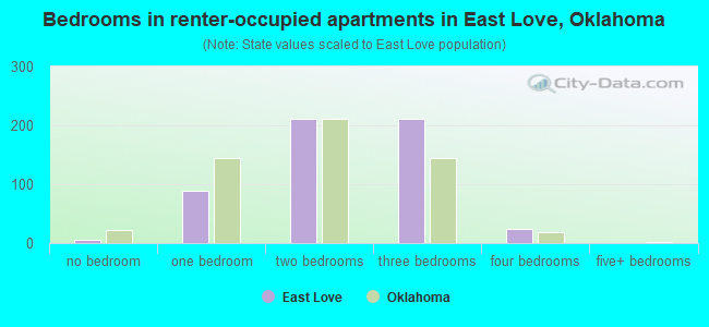 Bedrooms in renter-occupied apartments in East Love, Oklahoma