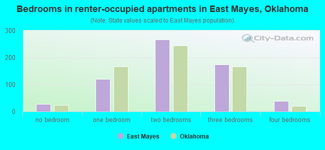 Bedrooms in renter-occupied apartments in East Mayes, Oklahoma