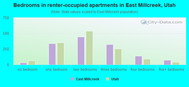 Bedrooms in renter-occupied apartments in East Millcreek, Utah