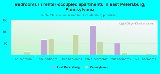 Bedrooms in renter-occupied apartments in East Petersburg, Pennsylvania