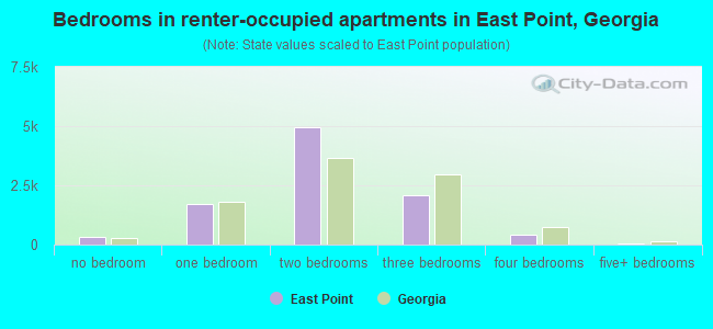 Bedrooms in renter-occupied apartments in East Point, Georgia