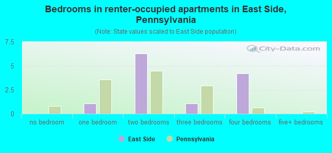 Bedrooms in renter-occupied apartments in East Side, Pennsylvania