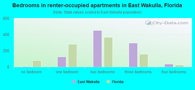 Bedrooms in renter-occupied apartments in East Wakulla, Florida